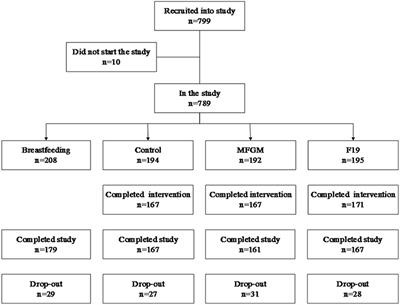 Feeding Infants Formula With Probiotics or Milk Fat Globule Membrane: A Double-Blind, Randomized Controlled Trial